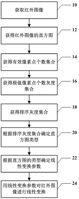 A kind of infrared image enhancement method