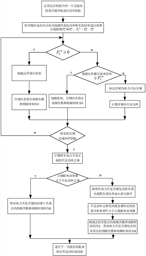 Distribution network reliability evaluation method suitable for distributed power supply with high permeability