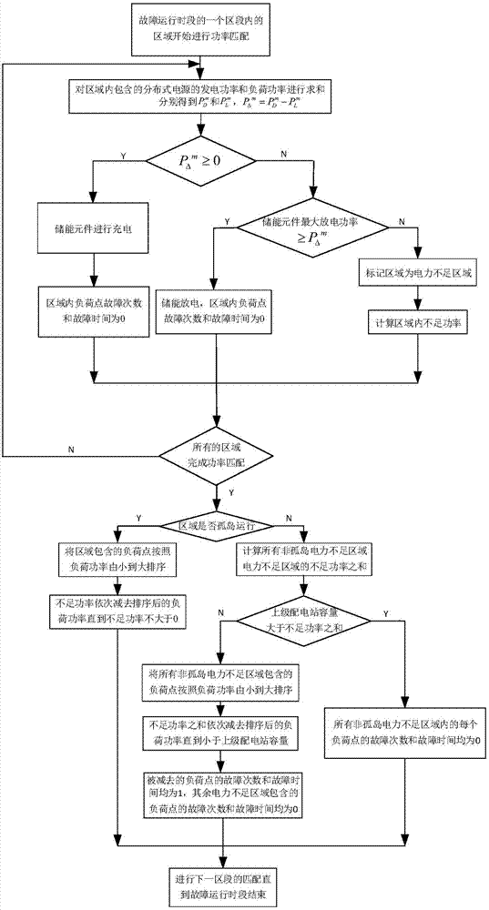 Distribution network reliability evaluation method suitable for distributed power supply with high permeability