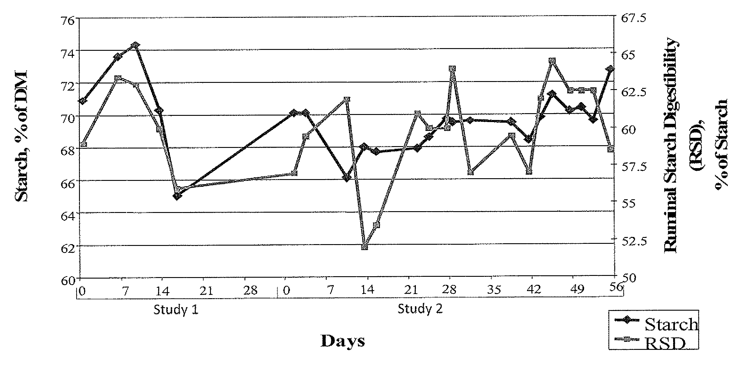 Selective feeding of starch to increase meat, egg production or feed conversion in poultry