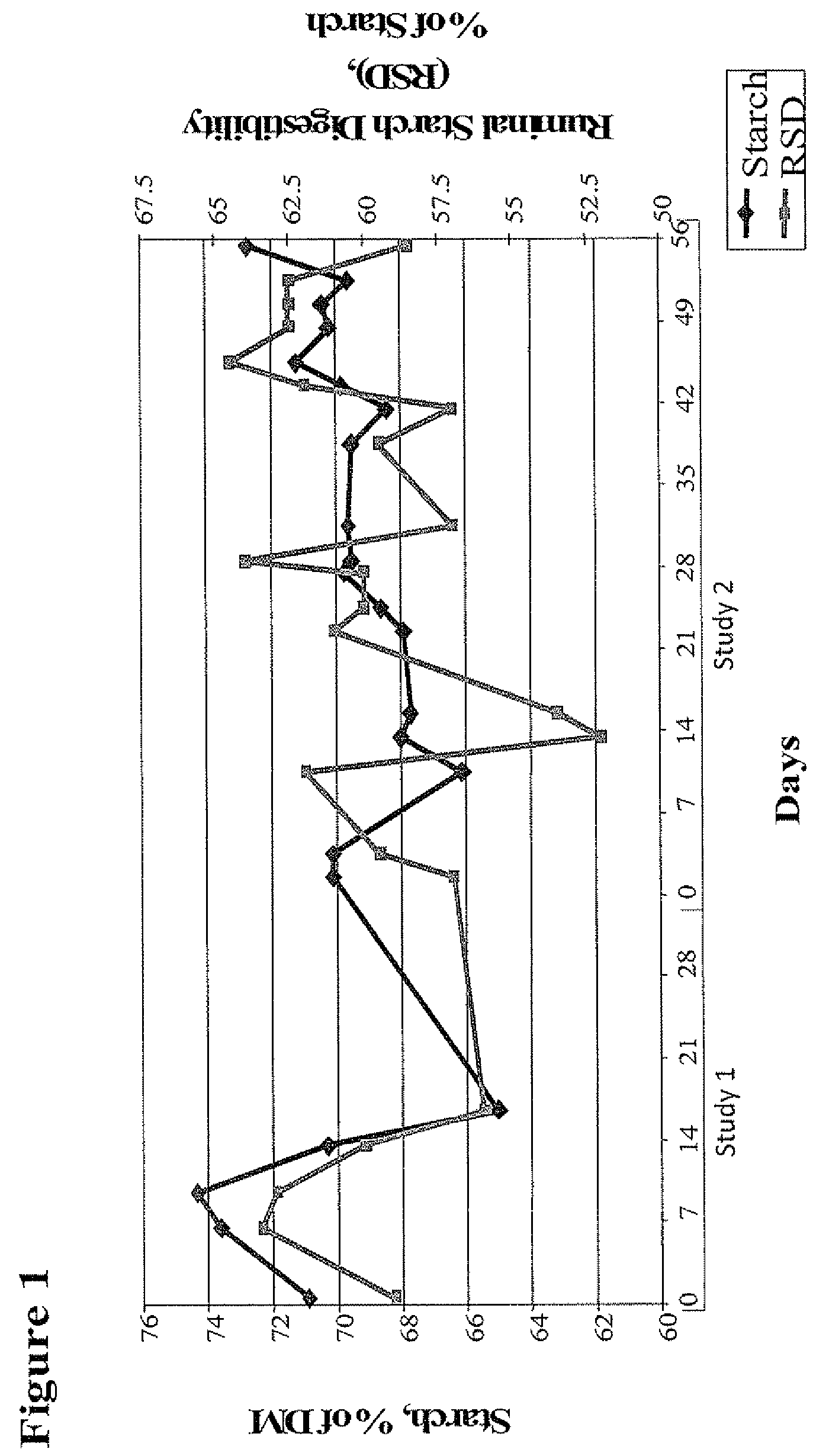 Selective feeding of starch to increase meat, egg production or feed conversion in poultry