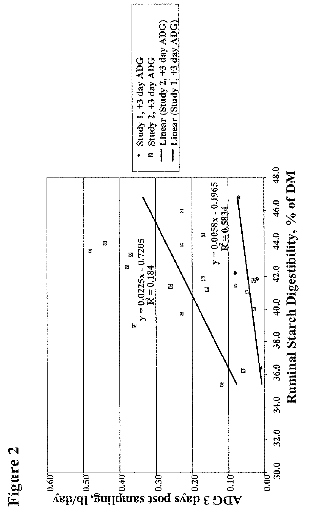 Selective feeding of starch to increase meat, egg production or feed conversion in poultry