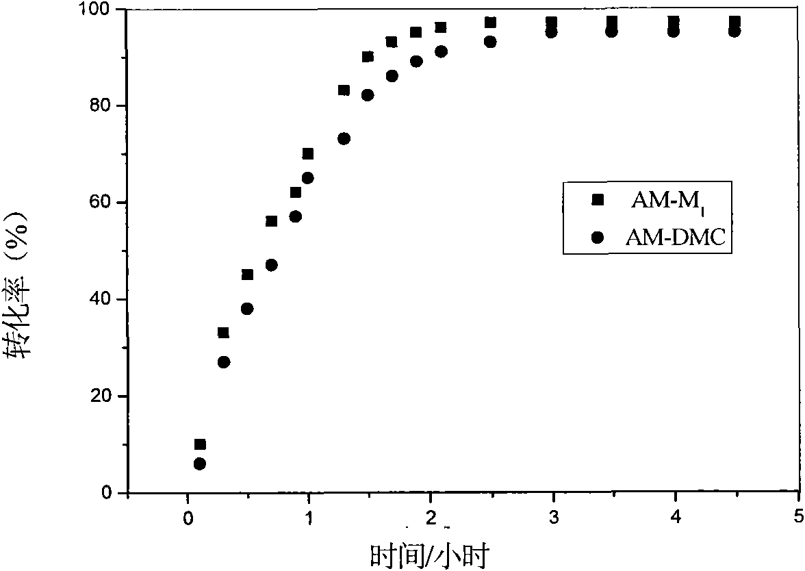 Benzyl-contained cationic polymerizable surface activated monomer and preparation method and ionic copolymer