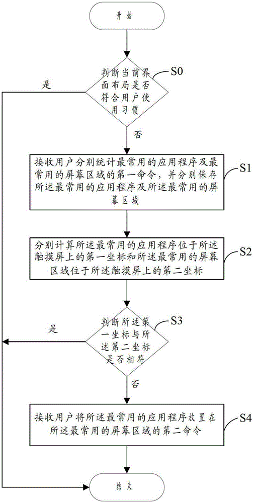 A touch screen-based interface layout method and device