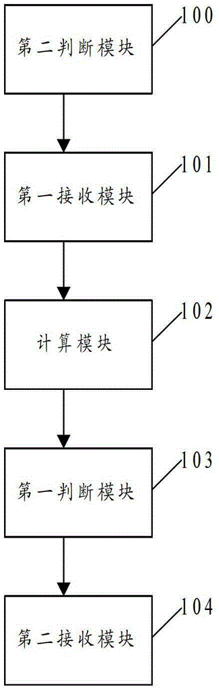 A touch screen-based interface layout method and device