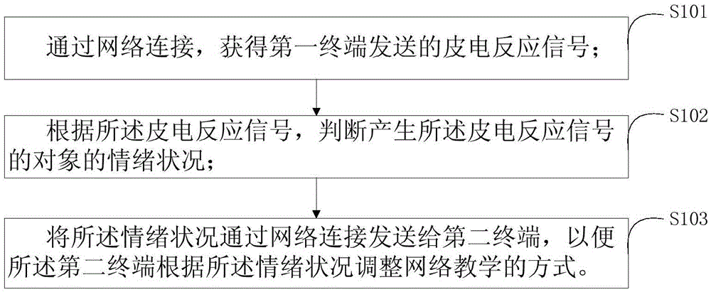 Method, device and system for feeding back network teaching effect