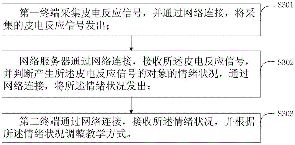 Method, device and system for feeding back network teaching effect