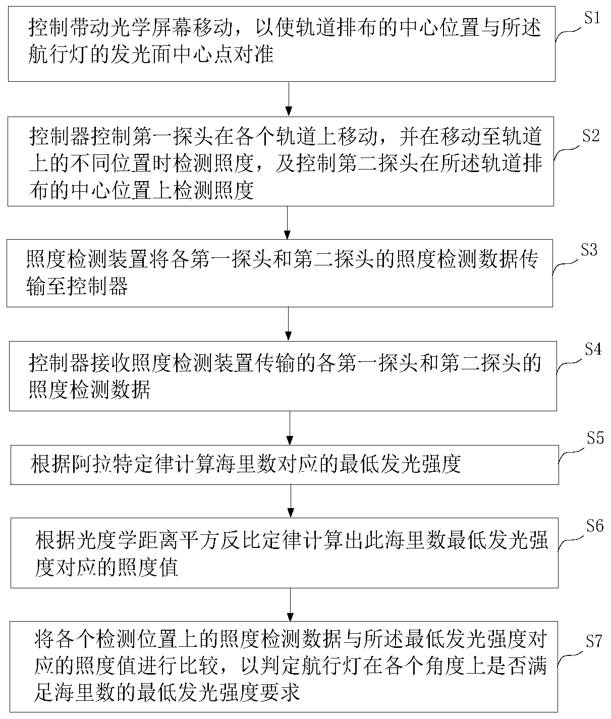 Navigation light distribution rapid detection system and detection method