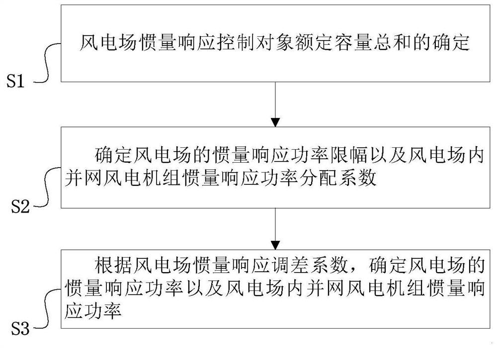 Inertia response power distribution method in wind power plant considering rotation speed constraint