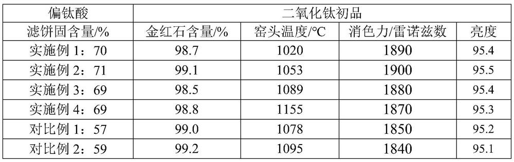 Preparation method of pigment titanium dioxide