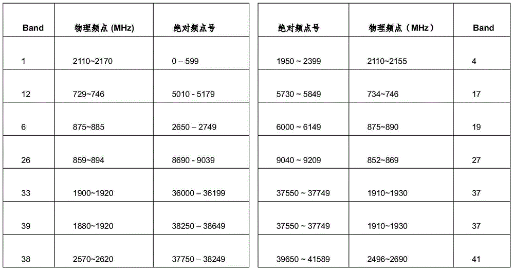 Signal switching method and device between different frequency point numbers of same physical frequency point