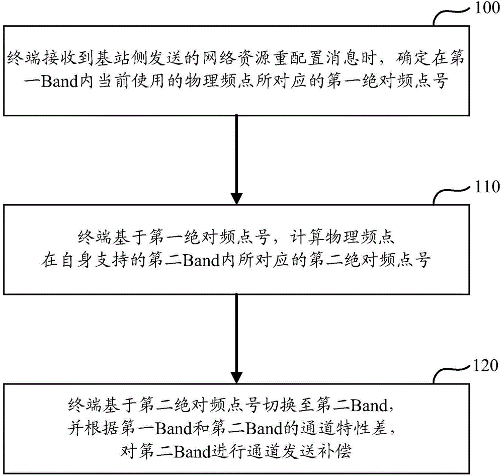 Signal switching method and device between different frequency point numbers of same physical frequency point