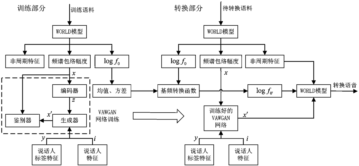 Many-to-many speaker conversion method based on i vector in non-parallel text condition