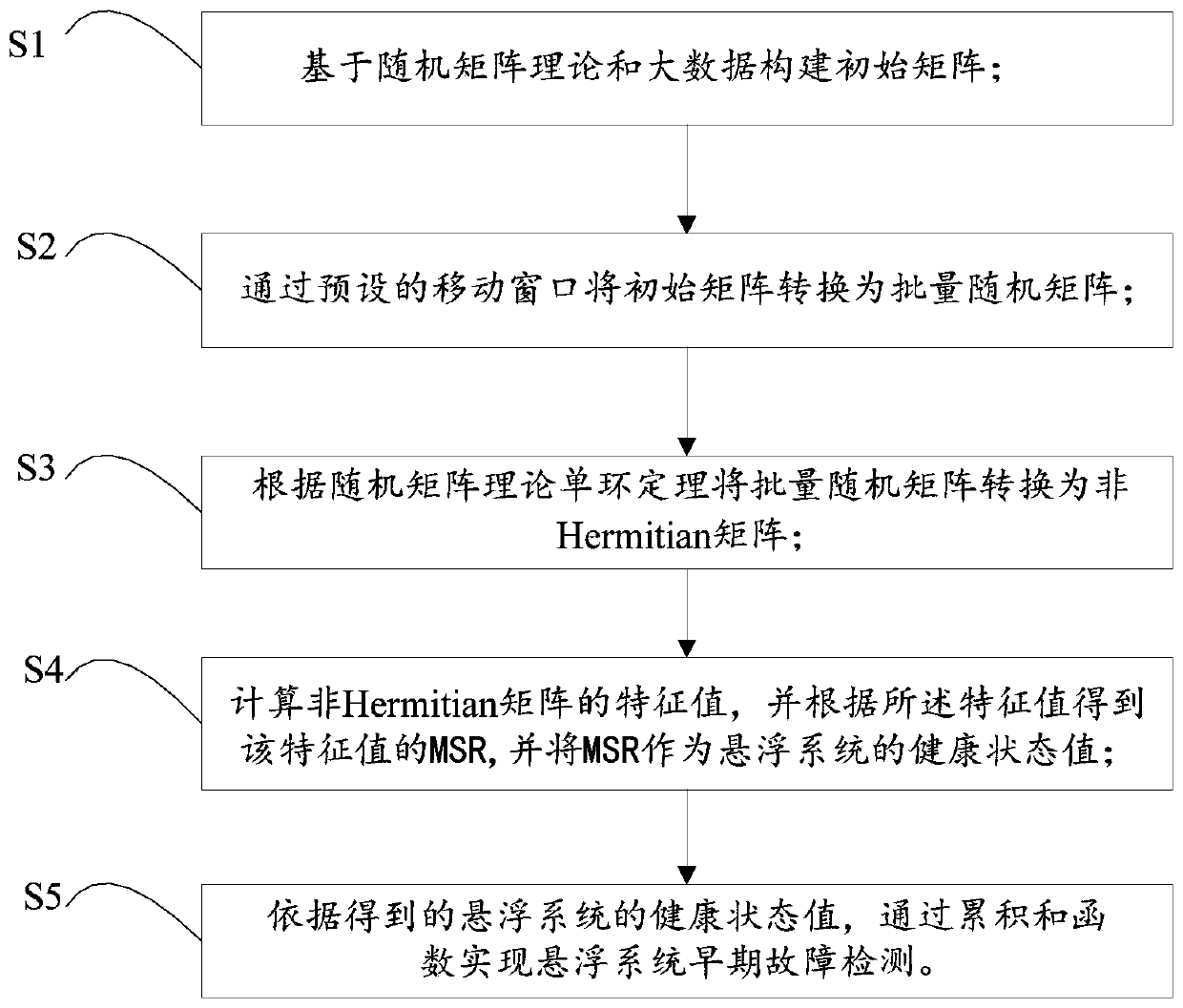 Suspension system early fault detection method based on random matrix theory and cumulative sum