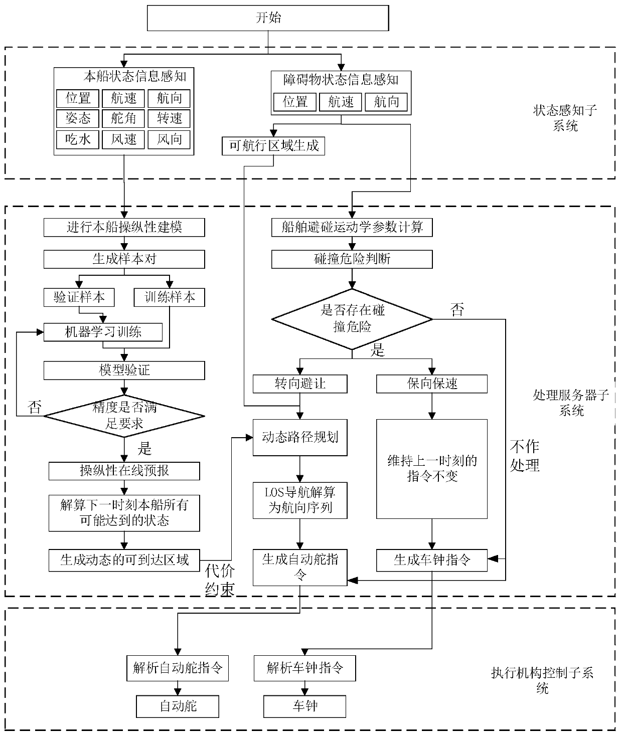 Ship Intelligent Collision Avoidance System and Method Based on Maneuverability Modeling