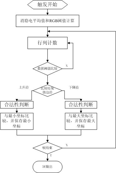 Effective image area detection method and system