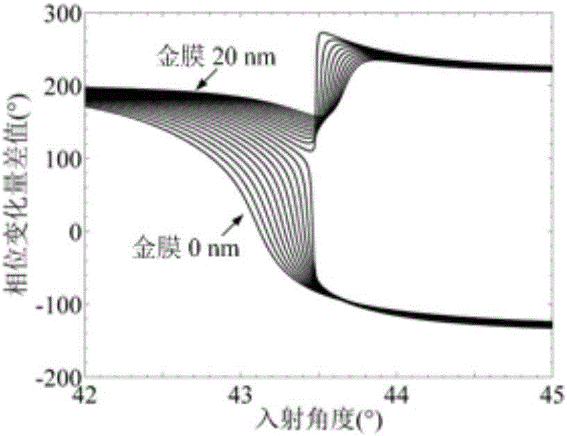 SPR phase measurement method for measuring thickness of nano-scale double-layer metal film