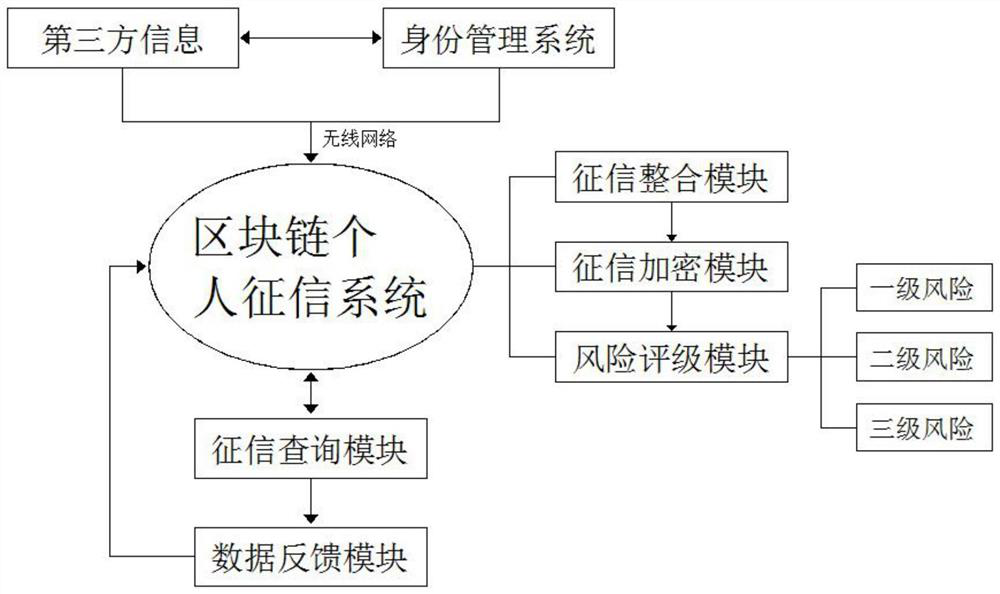 A personal credit information system based on blockchain