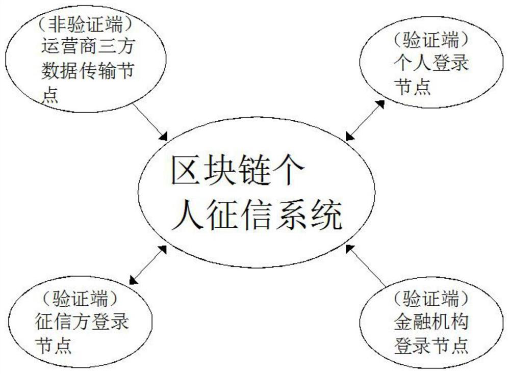 A personal credit information system based on blockchain