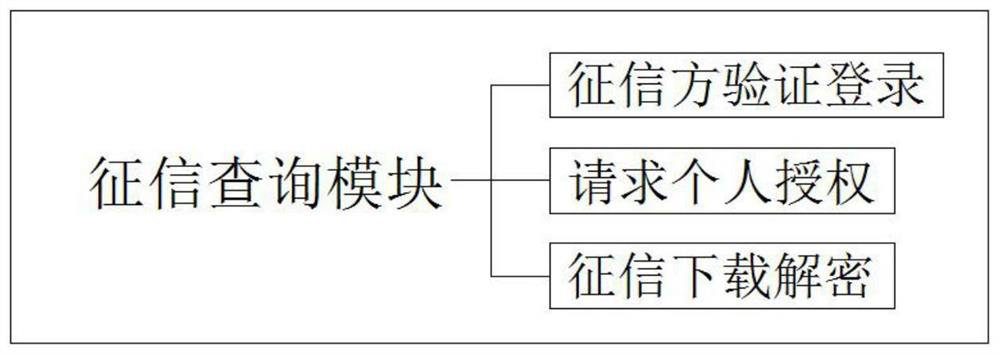 A personal credit information system based on blockchain