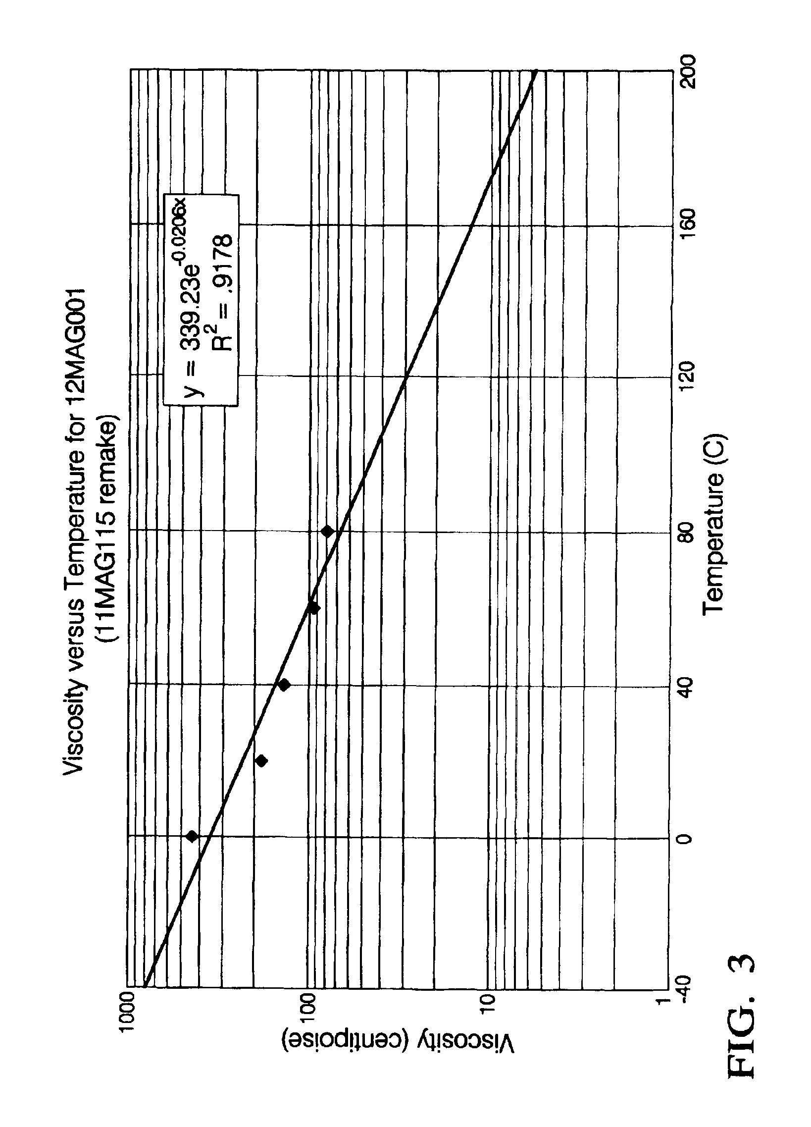 Magnetorheological fluids