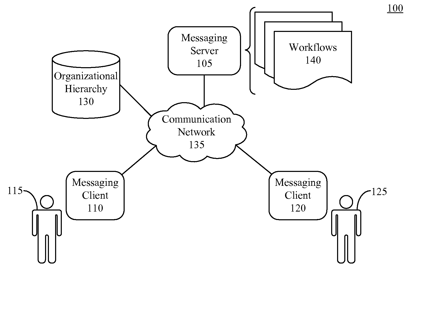 Modifying Behavior in Messaging Systems According to Organizational Hierarchy