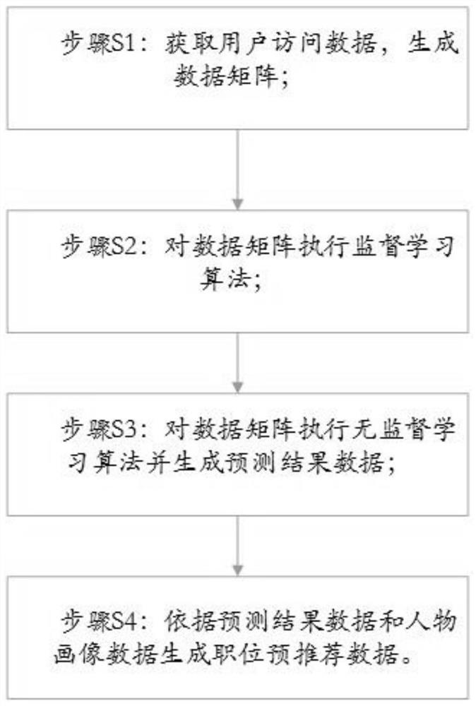 A job recommendation method and system