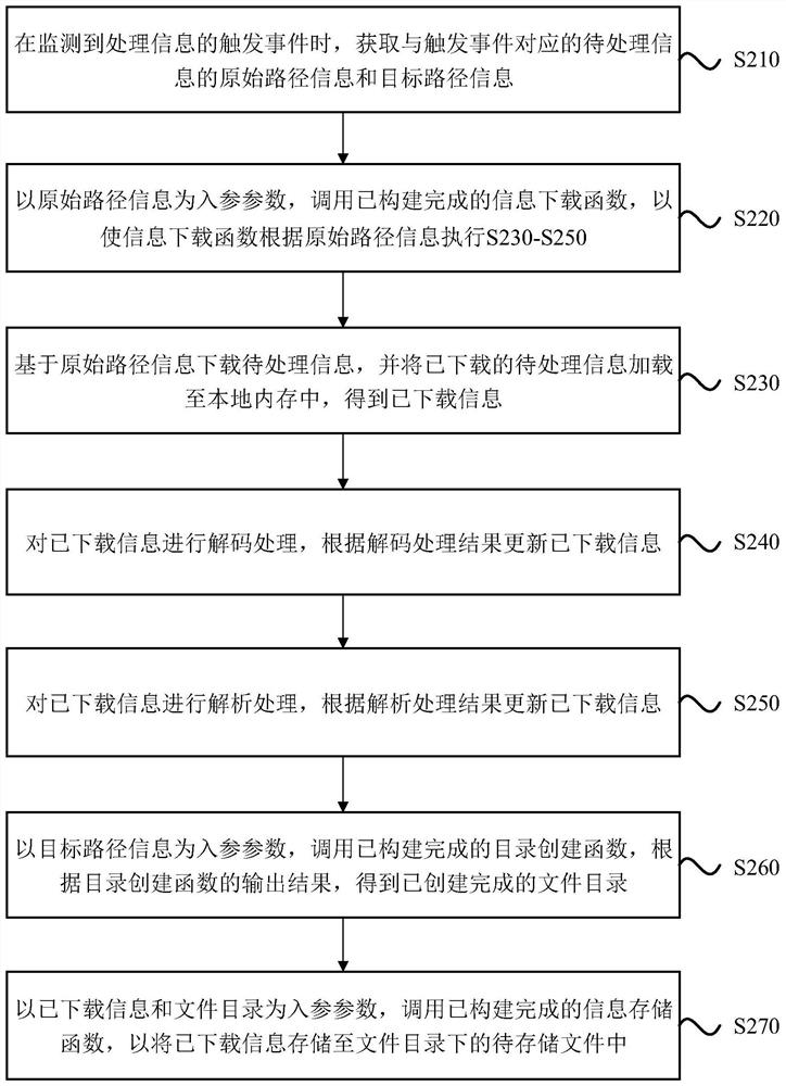 Information processing method and device, equipment and storage medium