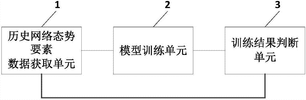 Method and device for perceiving network security situation and perceptual model training method and device