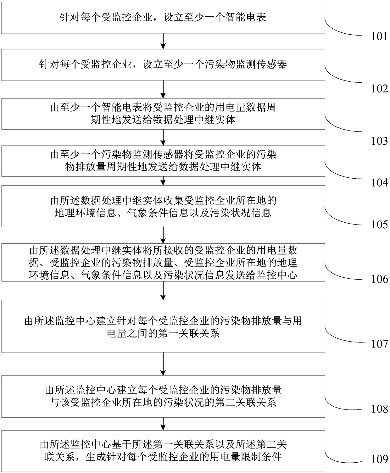 Intelligent enterprise pollutant emission monitoring method and system