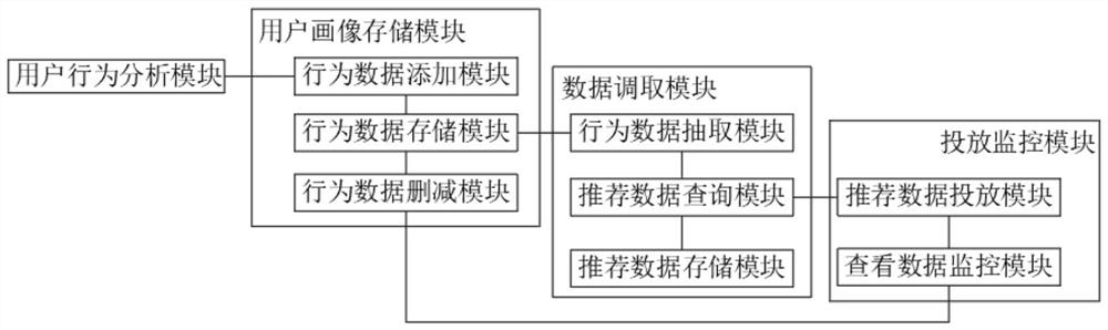 User portrait accurate delivery system and delivery method