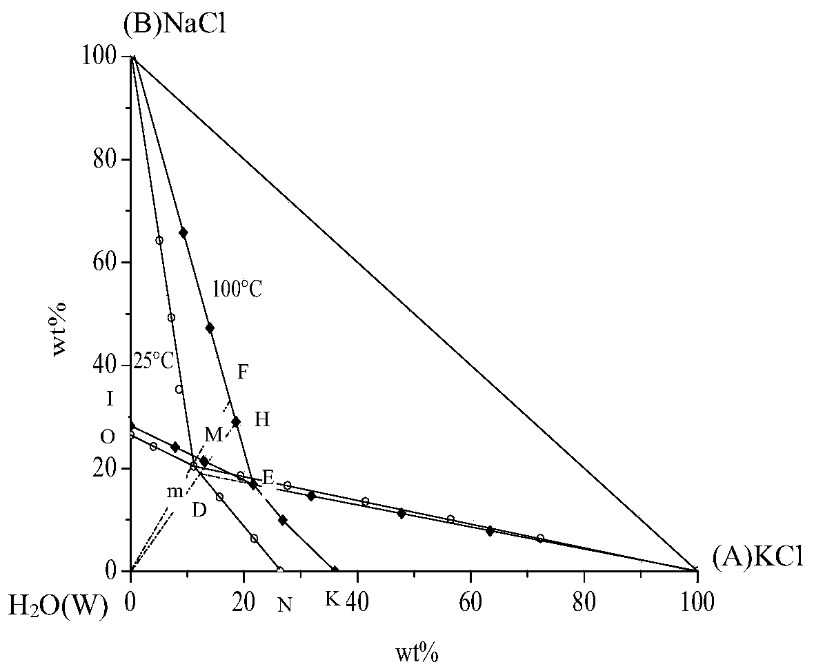 Method for preparing basic magnesium carbonate from bittern through mixed alkali method and separating sodium salt and potassium salt in bittern