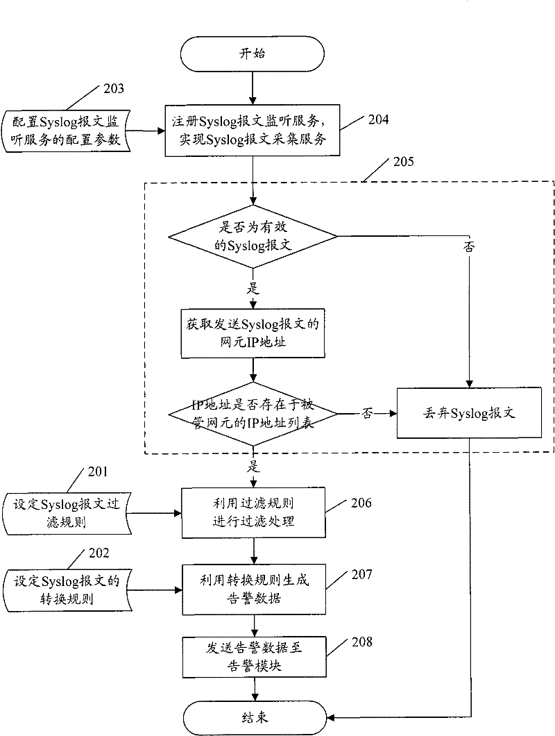 Method and device for generating warning data of network management system