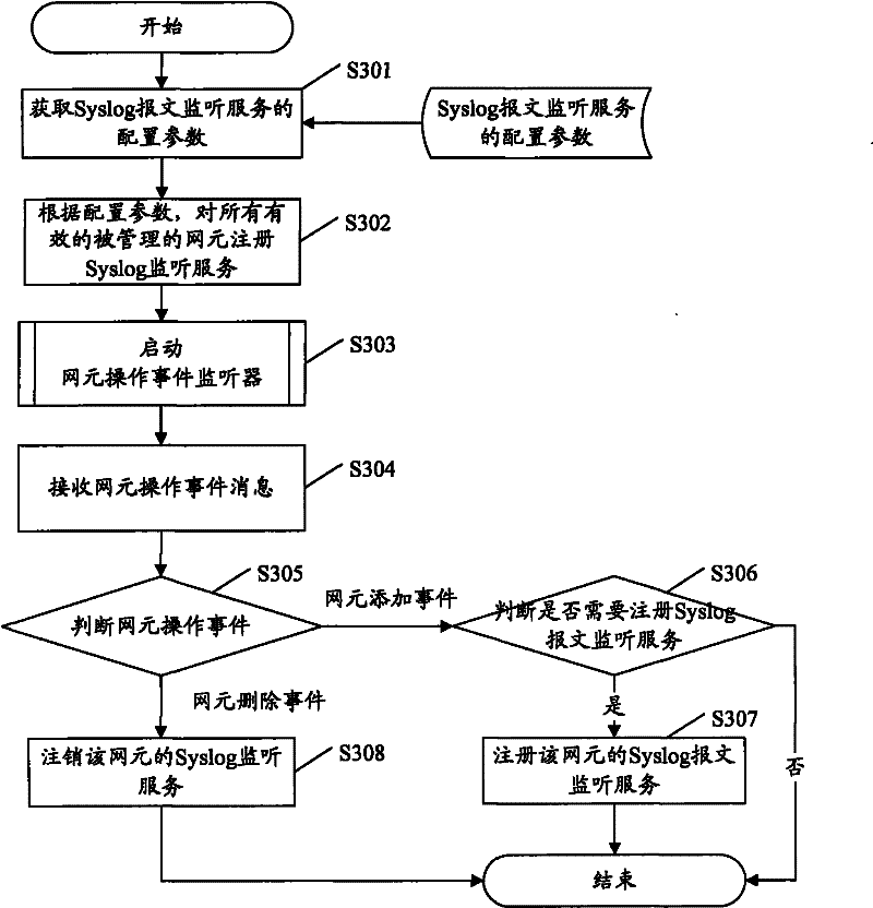 Method and device for generating warning data of network management system