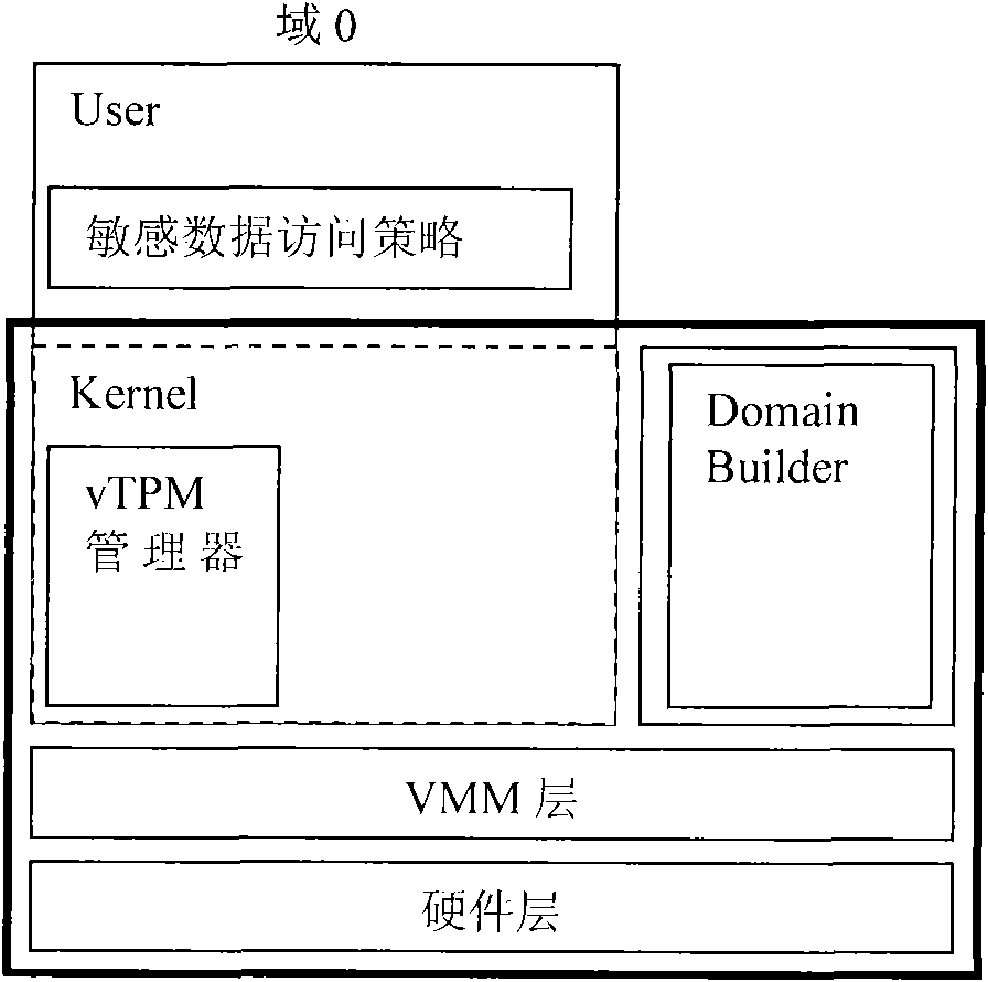 Trustworthy computing base cutting method used for virtual machine system