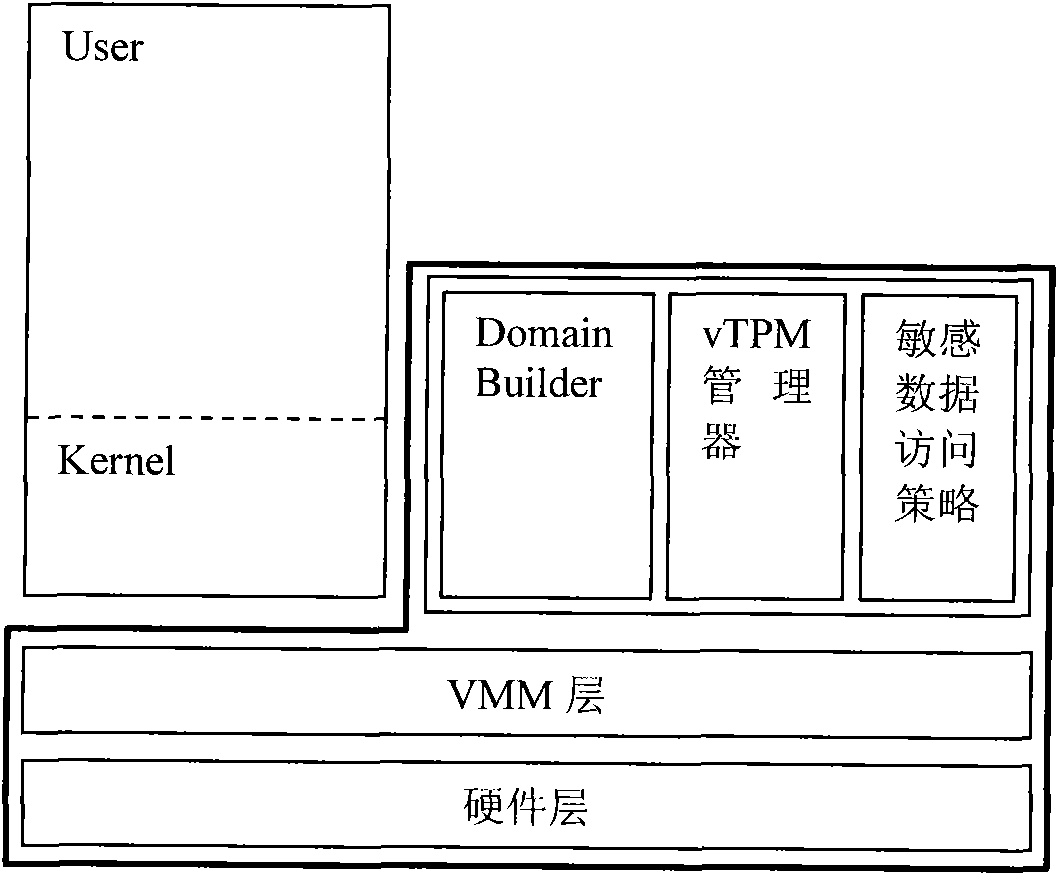 Trustworthy computing base cutting method used for virtual machine system