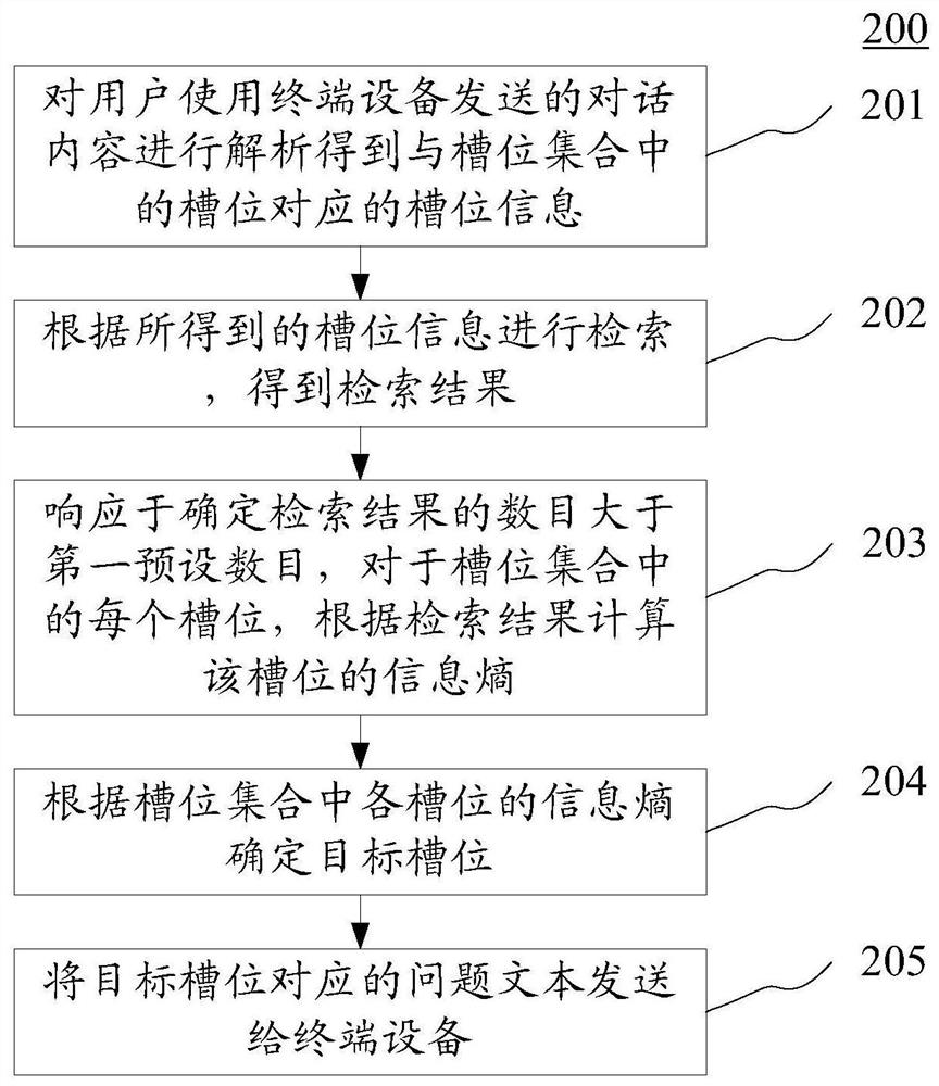 Dialogue method and device