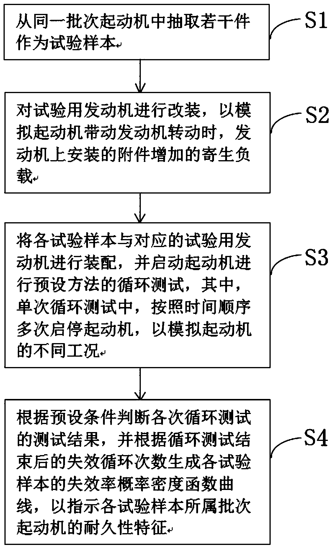 Starter durability test verification method and system