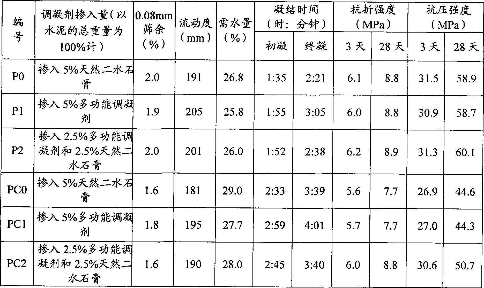 Multifunctional cement adjustable solidification agent and preparation thereof