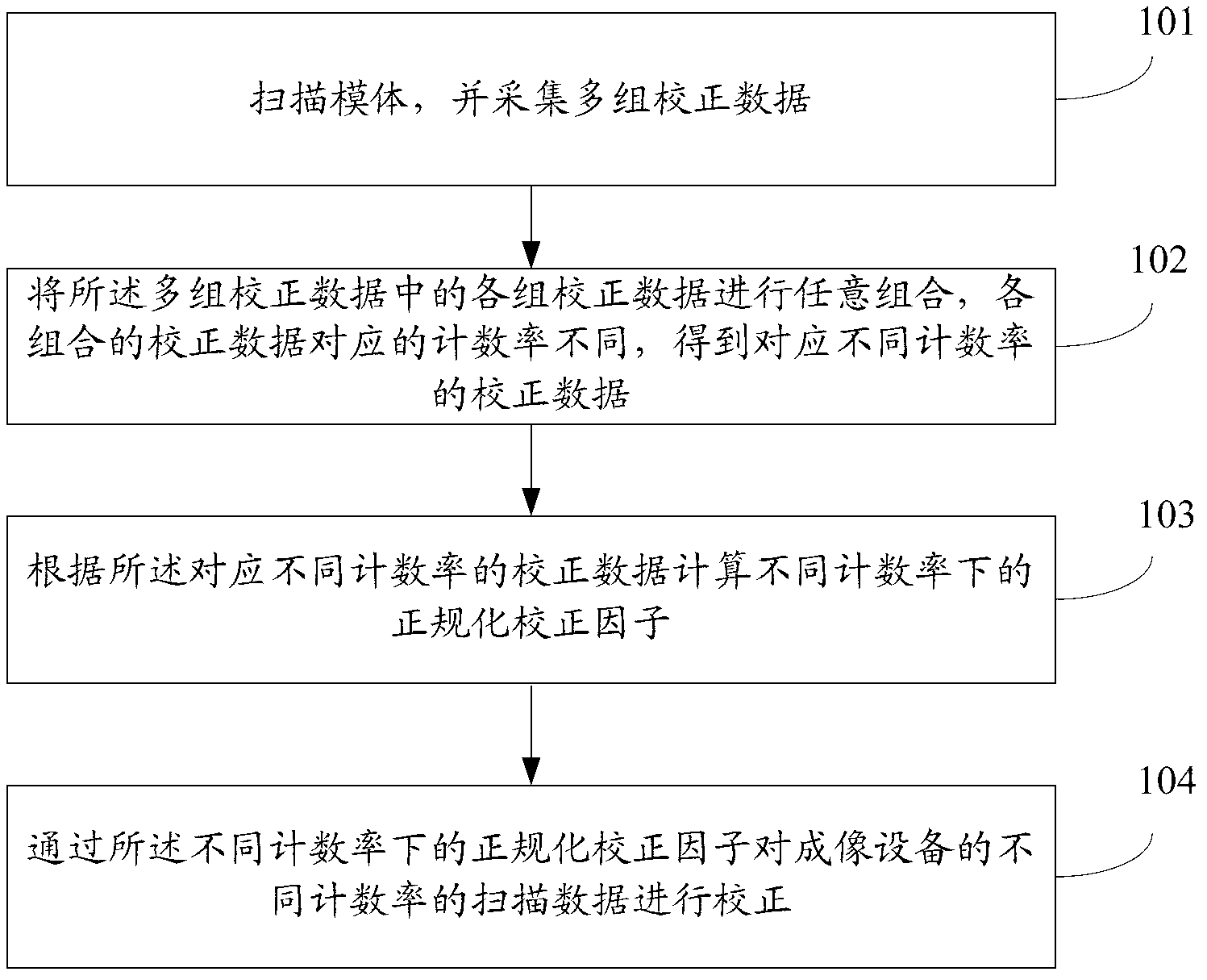 Method and device for normal correction of scanning data in imaging equipment