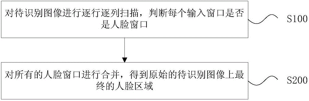 Face detecting method and device