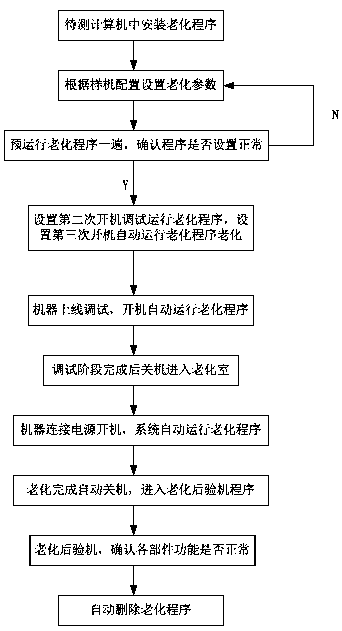 A computer aging method based on windows system