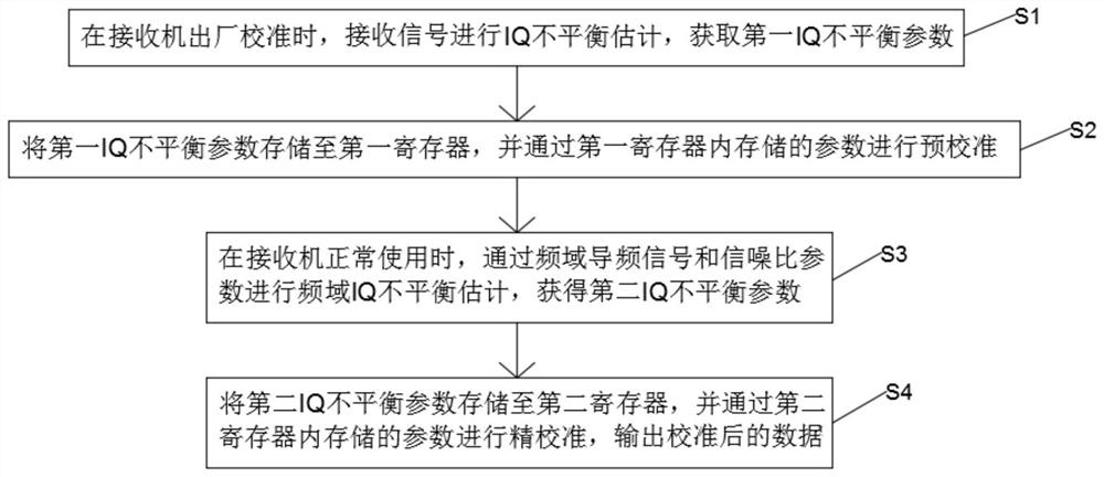 IQ imbalance correction method and system of zero intermediate frequency receiver