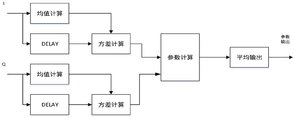 IQ imbalance correction method and system of zero intermediate frequency receiver