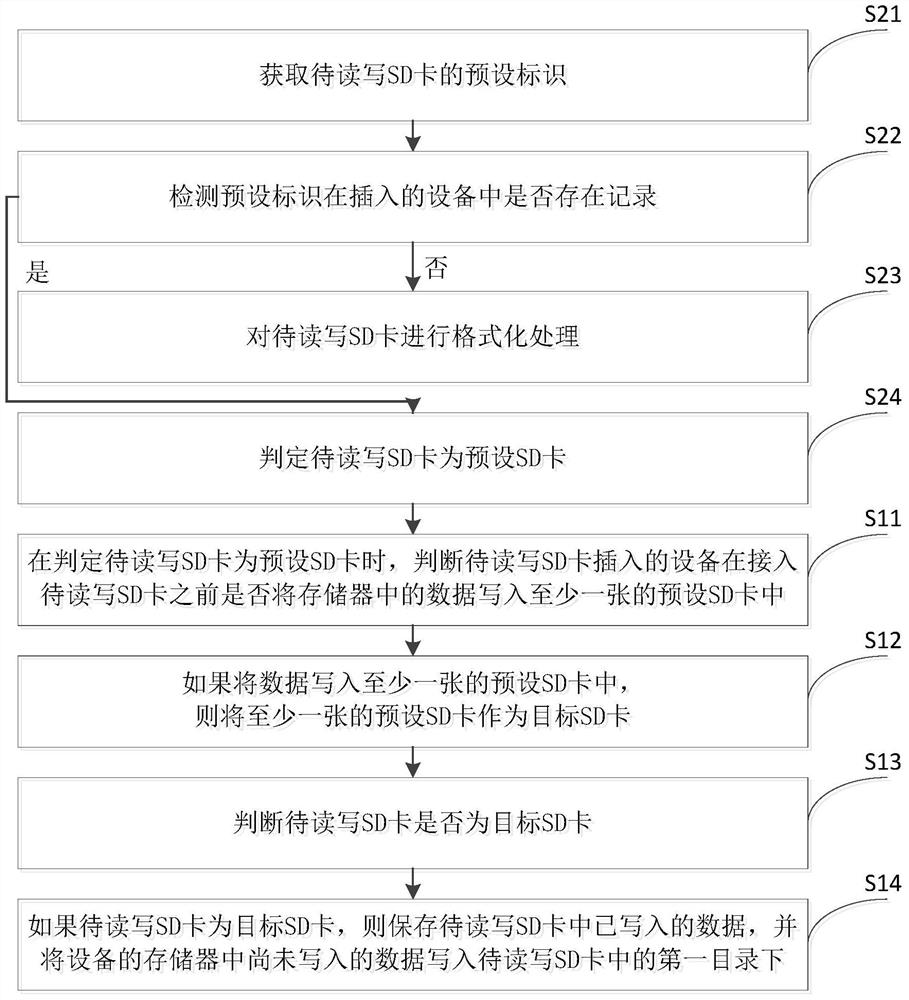 SD card reading and writing method and device