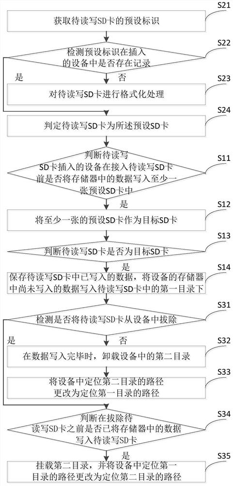 SD card reading and writing method and device