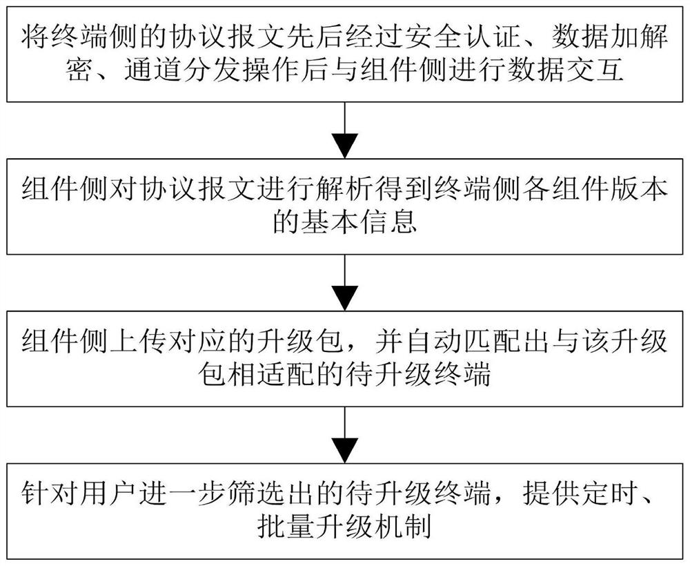 Remote upgrade of edge device and electronic device