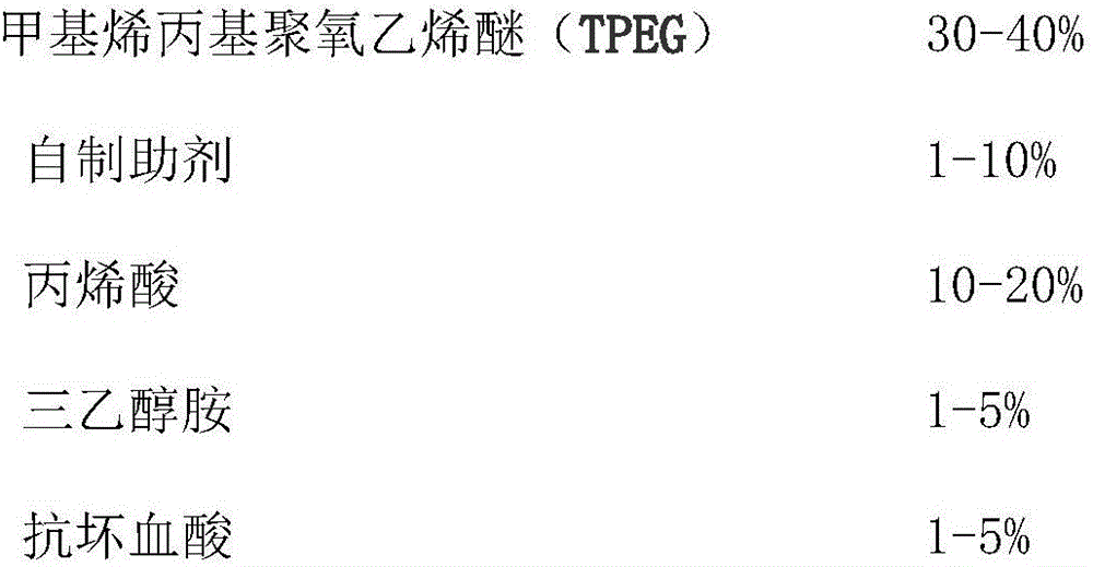 Normal temperature water reducing agent with high water reducing rate and excellent dispersibility and preparation method thereof