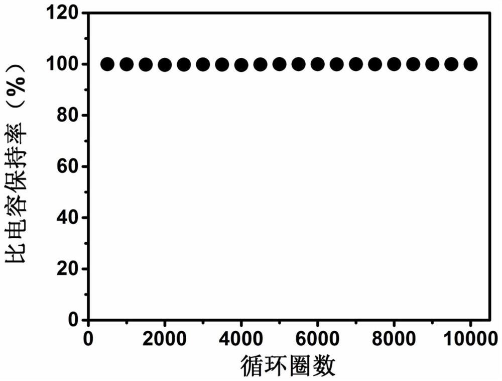 A kind of preparation method of supercapacitor with good cycle stability