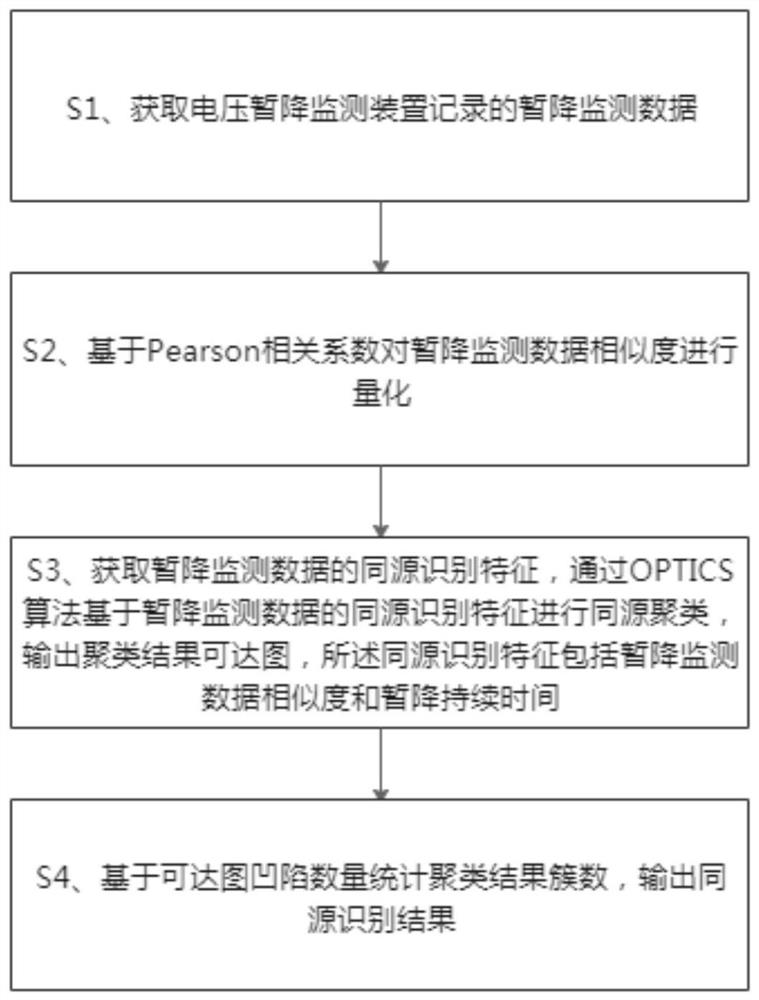 Voltage sag homologous identification method based on Pearson correlation coefficient and OPTICS